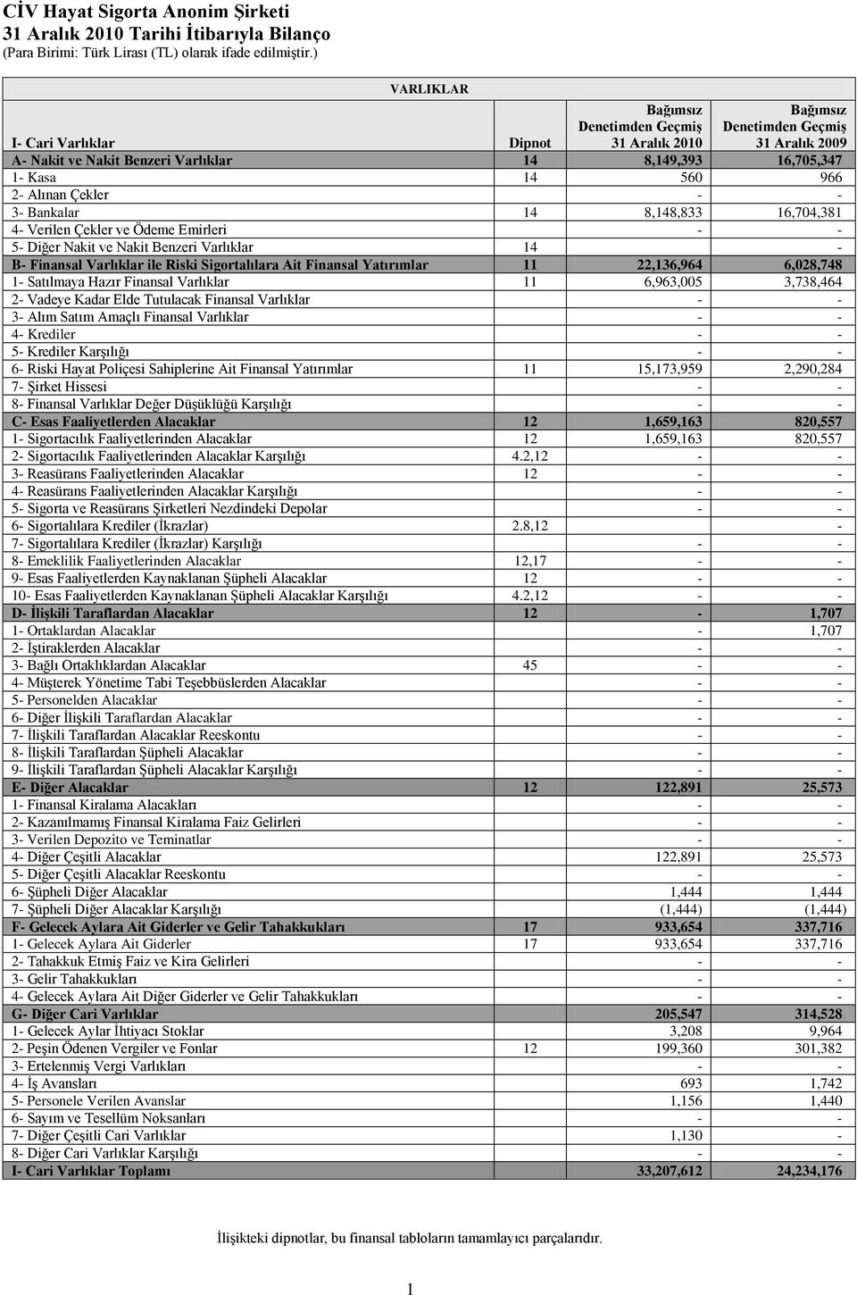 2- Alınan Çekler 3- Bankalar 14 8,148,833 16,704,381 4- Verilen Çekler ve Ödeme Emirleri 5- Diğer Nakit ve Nakit Benzeri Varlıklar 14 - B- Finansal Varlıklar ile Riski Sigortalılara Ait Finansal