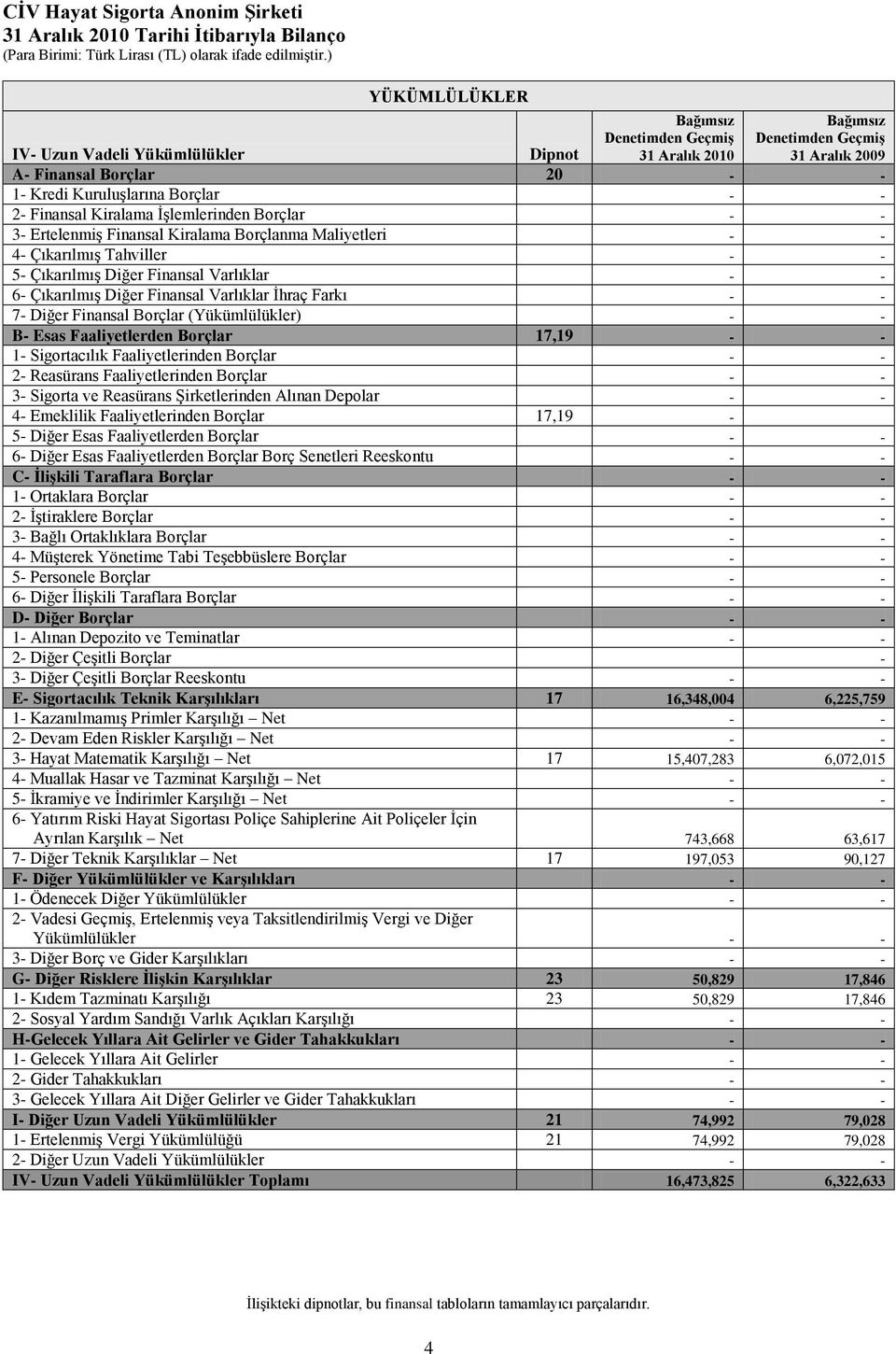 Finansal Kiralama ĠĢlemlerinden Borçlar 3- ErtelenmiĢ Finansal Kiralama Borçlanma Maliyetleri 4- ÇıkarılmıĢ Tahviller 5- ÇıkarılmıĢ Diğer Finansal Varlıklar 6- ÇıkarılmıĢ Diğer Finansal Varlıklar