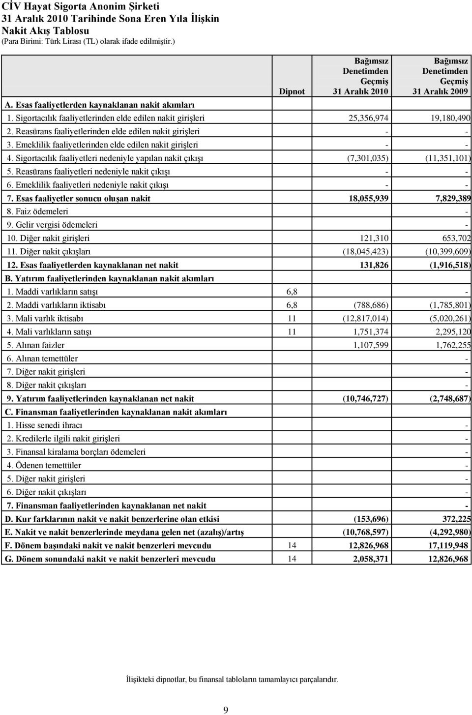 Sigortacılık faaliyetlerinden elde edilen nakit giriģleri 25,356,974 19,180,490 2. Reasürans faaliyetlerinden elde edilen nakit giriģleri 3. Emeklilik faaliyetlerinden elde edilen nakit giriģleri 4.