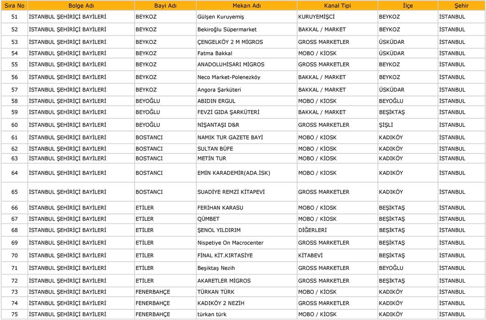 ANADOLUHİSARI MİGROS GROSS MARKETLER BEYKOZ İSTANBUL 56 İSTANBUL ŞEHİRİÇİ BAYİLERİ BEYKOZ Neco Market-Polenezköy BAKKAL / MARKET BEYKOZ İSTANBUL 57 İSTANBUL ŞEHİRİÇİ BAYİLERİ BEYKOZ Angora Şarküteri