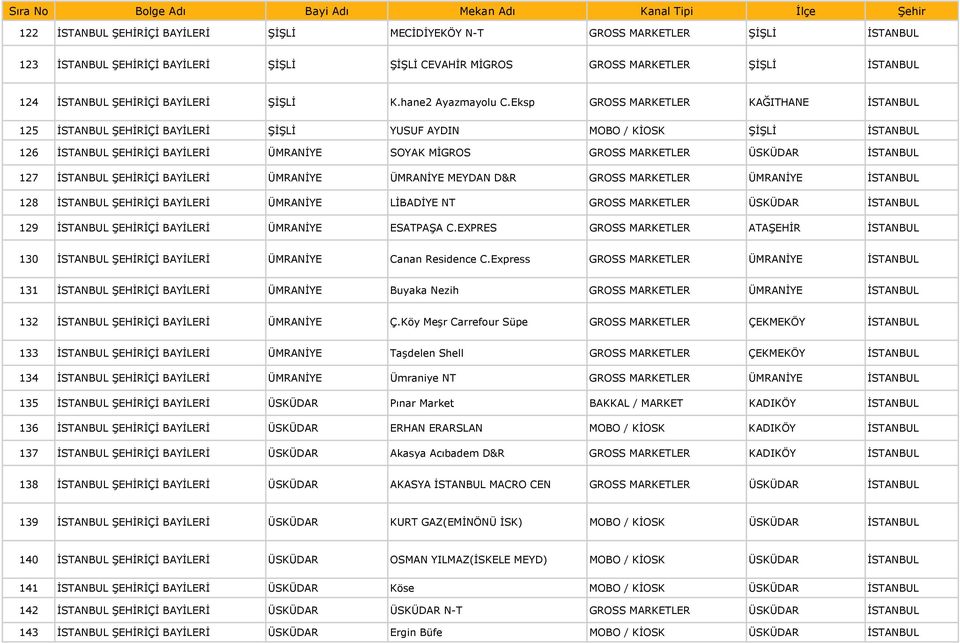 Eksp GROSS MARKETLER KAĞITHANE İSTANBUL 125 İSTANBUL ŞEHİRİÇİ BAYİLERİ ŞİŞLİ YUSUF AYDIN MOBO / KİOSK ŞİŞLİ İSTANBUL 126 İSTANBUL ŞEHİRİÇİ BAYİLERİ ÜMRANİYE SOYAK MİGROS GROSS MARKETLER ÜSKÜDAR