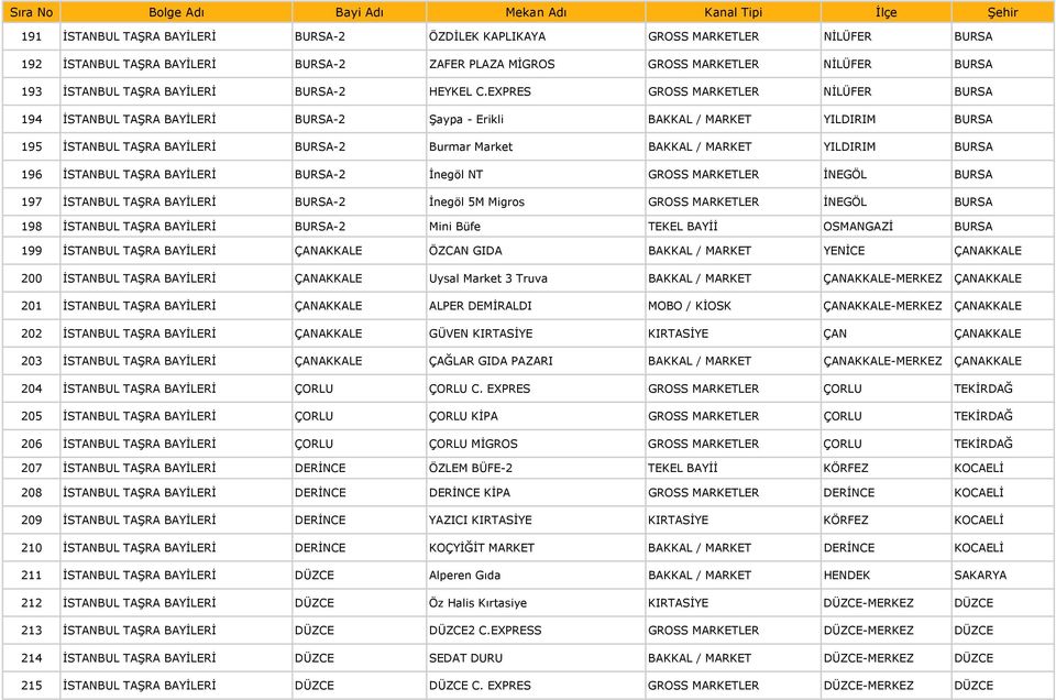 EXPRES GROSS MARKETLER NİLÜFER BURSA 194 İSTANBUL TAŞRA BAYİLERİ BURSA-2 Şaypa - Erikli BAKKAL / MARKET YILDIRIM BURSA 195 İSTANBUL TAŞRA BAYİLERİ BURSA-2 Burmar Market BAKKAL / MARKET YILDIRIM BURSA