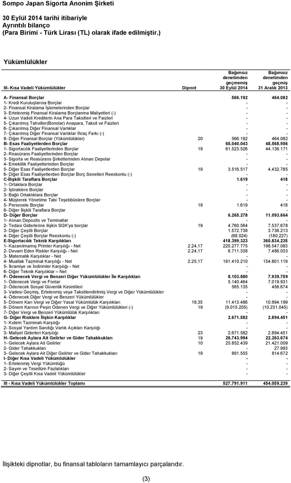 082 1- Kredi Kuruluşlarına Borçlar - - 2- Finansal Kiralama İşlemelerinden Borçlar - - 3- Ertelenmiş Finansal Kiralama Borçlanma Maliyetleri (-) - - 4- Uzun Vadeli Kredilerin Ana Para Taksitleri ve