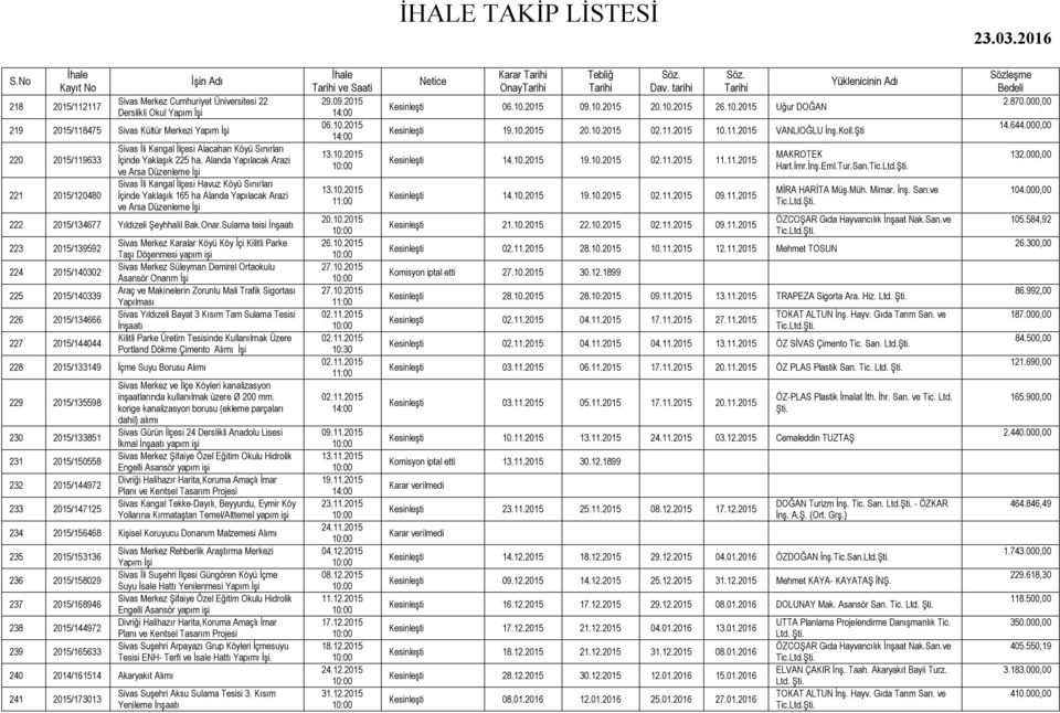 Alanda Yapılacak Arazi ve Arsa Düzenleme Sivas İli Kangal İlçesi Havuz Köyü Sınırları İçinde Yaklaşık 165 ha Alanda Yapılacak Arazi ve Arsa Düzenleme 222 2015/134677 Yıldızeli Şeyhhalil Bak.Onar.