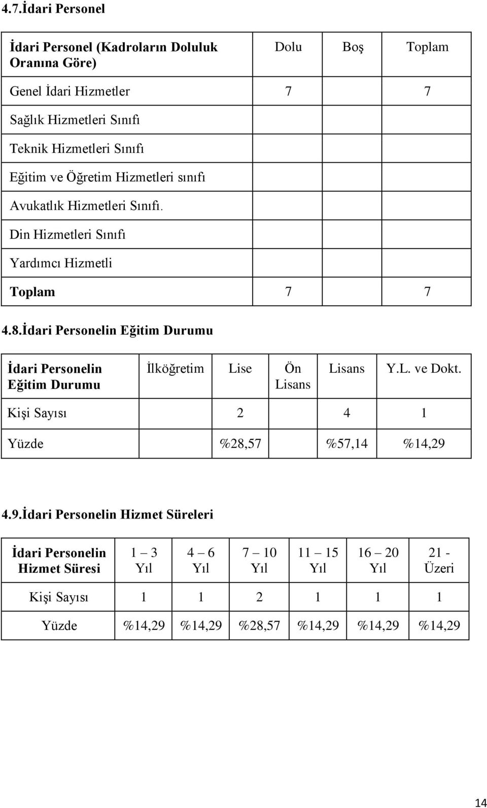 İdari Personelin Eğitim Durumu İdari Personelin Eğitim Durumu İlköğretim Lise Ön Lisans Lisans Y.L. ve Dokt. Kişi Sayısı 2 4 1 Yüzde %28,57 %57,14 %14,29 