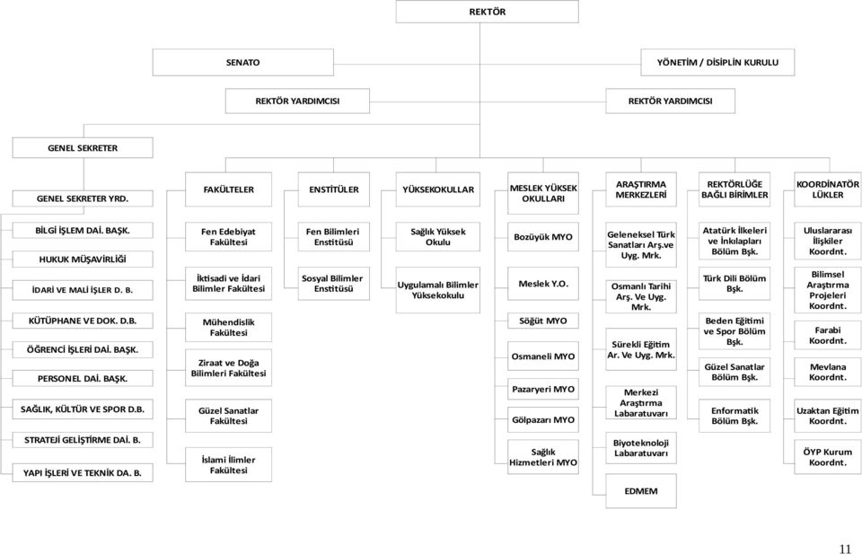D.B. ÖĞRENCİ İŞLERİ DAİ. BAŞK. PERSONEL DAİ. BAŞK. SAĞLIK, KÜLTÜR VE SPOR D.B. Fen Edebiyat Fakültesi İktisadi ve İdari Bilimler Fakültesi Mühendislik Fakültesi Ziraat ve Doğa Bilimleri Fakültesi