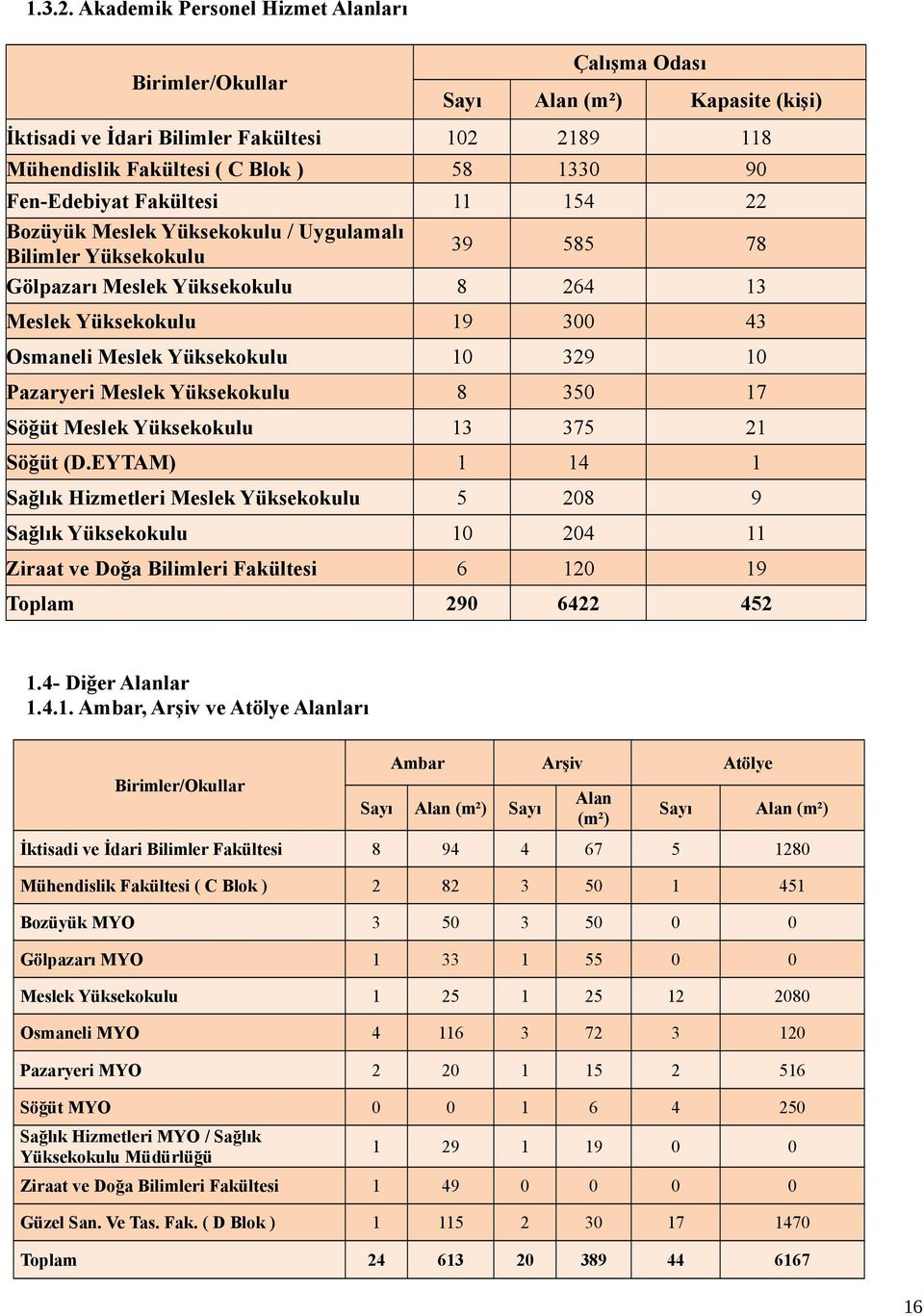 Fen-Edebiyat Fakültesi 11 154 22 Bozüyük Meslek Yüksekokulu / Uygulamalı Bilimler Yüksekokulu 39 585 78 Gölpazarı Meslek Yüksekokulu 8 264 13 Meslek Yüksekokulu 19 300 43 Osmaneli Meslek Yüksekokulu