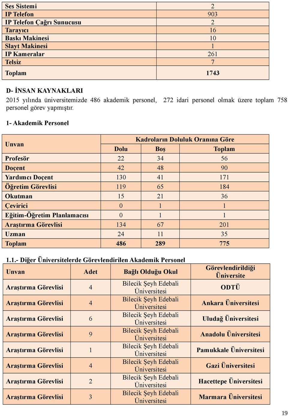 1- Akademik Personel Unvan Kadroların Doluluk Oranına Göre Dolu Boş Toplam Profesör 22 34 56 Doçent 42 48 90 Yardımcı Doçent 130 41 171 Öğretim Görevlisi 119 65 184 Okutman 15 21 36 Çevirici 0 1 1