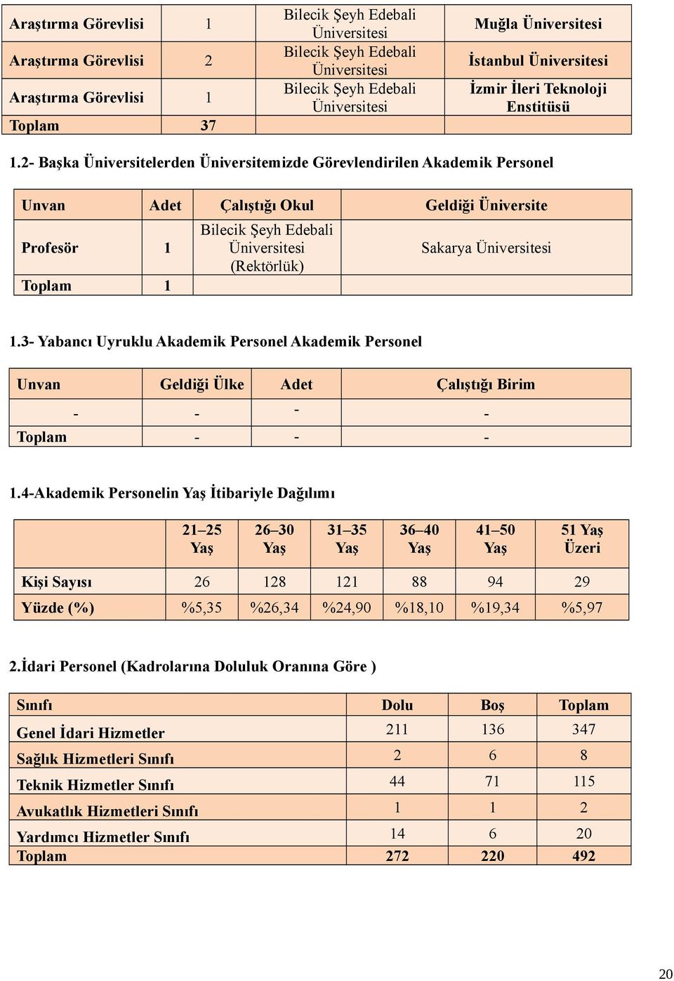 2- Başka Üniversitelerden Üniversitemizde Görevlendirilen Akademik Personel Unvan Adet Çalıştığı Okul Geldiği Üniversite Profesör 1 Toplam 1 Bilecik Şeyh Edebali Üniversitesi (Rektörlük) Sakarya