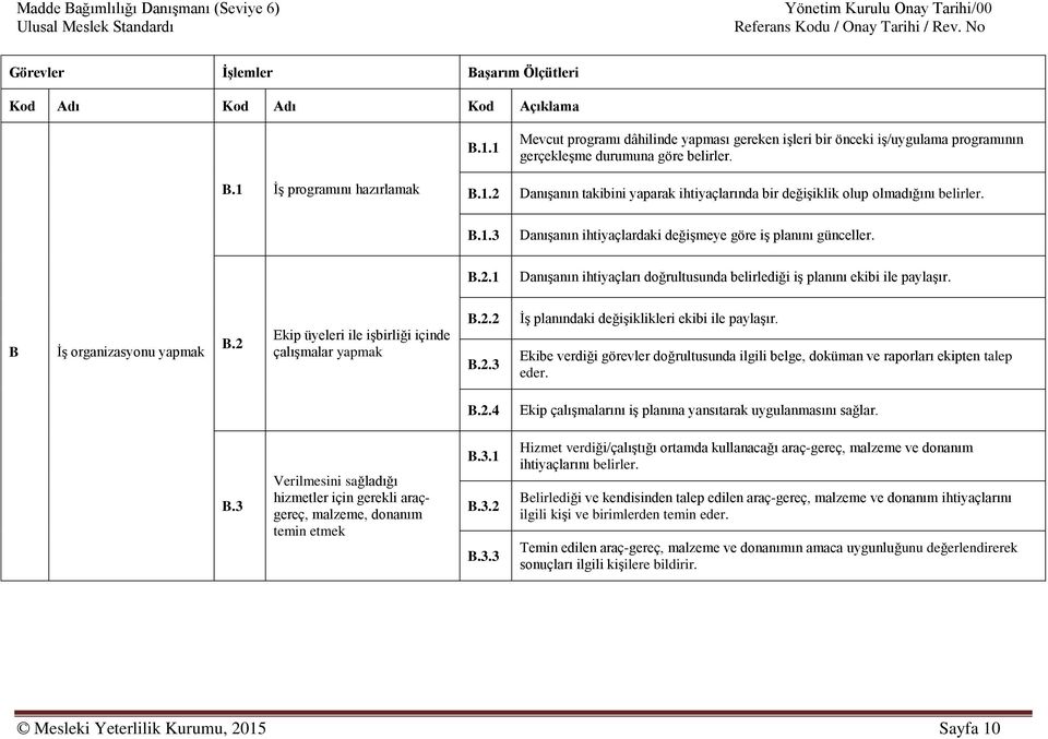 1 Danışanın ihtiyaçları doğrultusunda belirlediği iş planını ekibi ile paylaşır. B İş organizasyonu yapmak B.2 Ekip üyeleri ile işbirliği içinde çalışmalar yapmak B.2.2 B.2.3 İş planındaki değişiklikleri ekibi ile paylaşır.