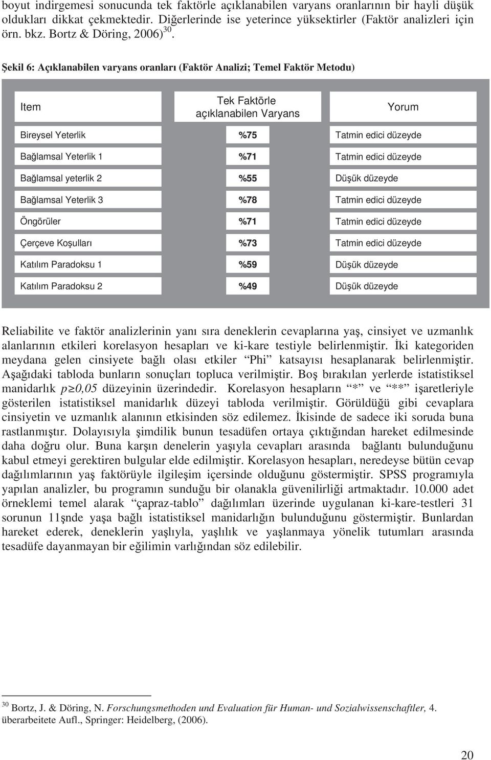 ekil 6: Aç klanabilen varyans oranlar (Faktör Analizi; Temel Faktör Metodu) Item Bireysel Yeterlik Ba lamsal Yeterlik 1 Ba lamsal yeterlik 2 Ba lamsal Yeterlik 3 Öngörüler Çerçeve Ko ullar Kat l m