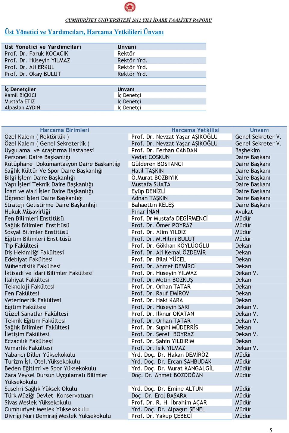 Rektör Yrd. Rektör Yrd. Unvanı İç Denetçi İç Denetçi İç Denetçi Harcama Birimleri Harcama Yetkilisi Unvanı Özel Kalem ( Rektörlük ) Prof. Dr. Nevzat Yaşar AŞIKOĞLU Genel Sekreter V.