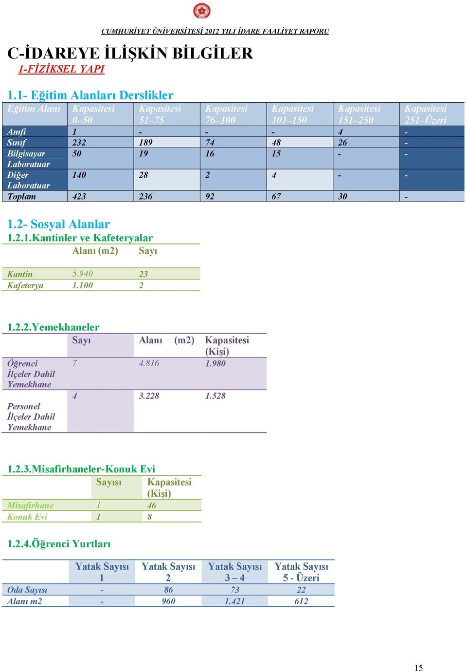 Bilgisayar 50 19 16 15 - - Laboratuar Diğer 140 28 2 4 - - Laboratuar Toplam 423 236 92 67 30-1.2- Sosyal Alanlar 1.2.1.Kantinler ve Kafeteryalar Alanı (m2) Sayı Kantin 5.940 23 Kafeterya 1.100 2 1.2.2.Yemekhaneler Sayı Alanı (m2) Kapasitesi (Kişi) Öğrenci İlçeler Dahil Yemekhane 7 4.
