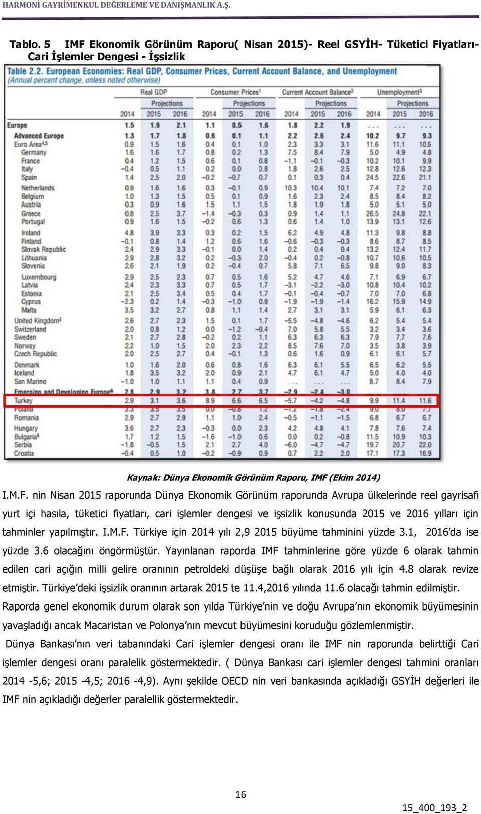 yatları- Cari İşlemler Dengesi - İşsizlik Kaynak: Dünya Ekonomik Görünüm Raporu, IMF 