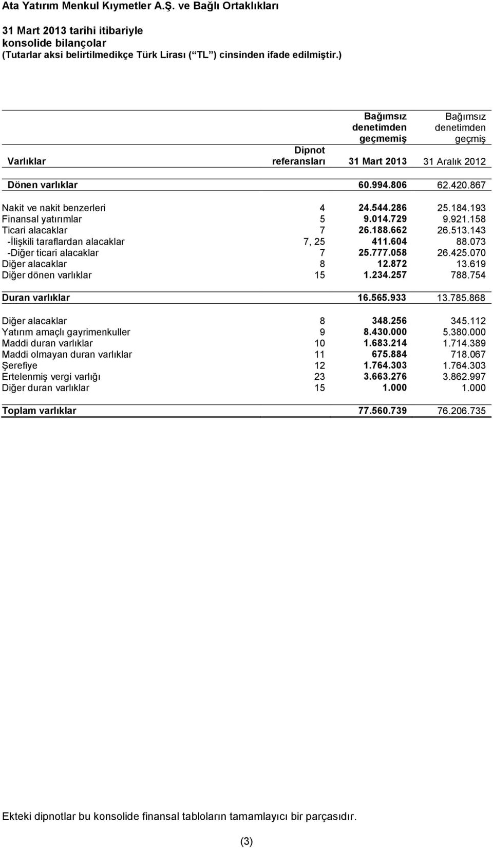 073 -Diğer ticari alacaklar 7 25.777.058 26.425.070 Diğer alacaklar 8 12.872 13.619 Diğer dönen varlıklar 15 1.234.257 788.754 Duran varlıklar 16.565.933 13.785.868 Diğer alacaklar 8 348.256 345.