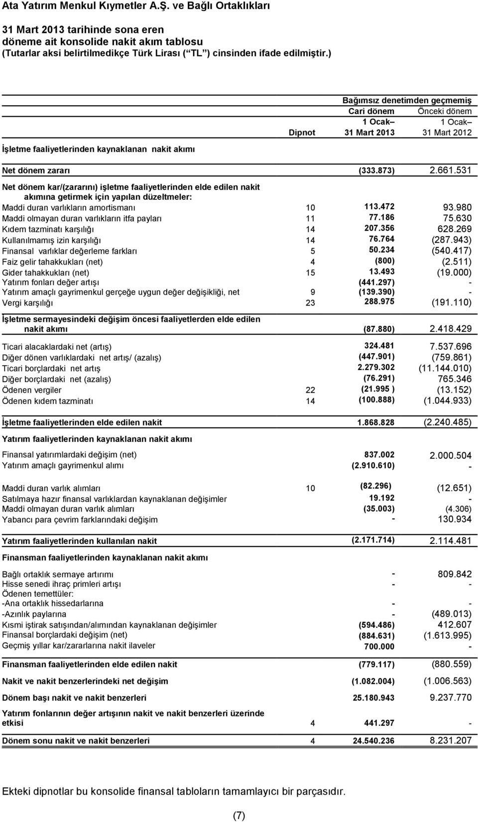 531 Net dönem kar/(zararını) işletme faaliyetlerinden elde edilen nakit akımına getirmek için yapılan düzeltmeler: Maddi duran varlıkların amortismanı 10 113.472 93.