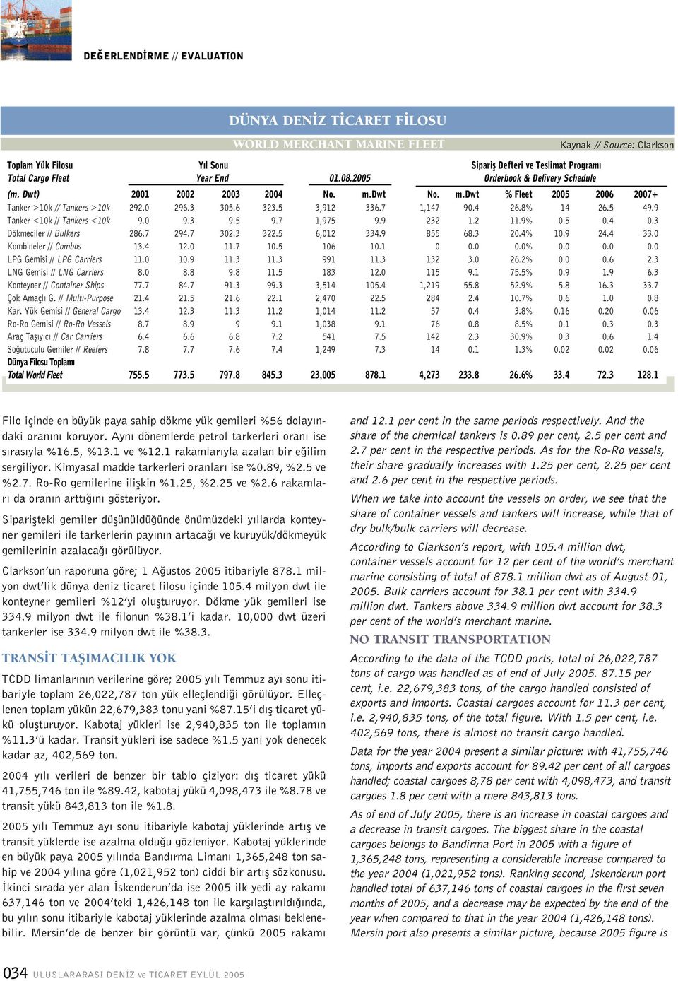 9 Tanker <10k // Tankers <10k 9.0 9.3 9.5 9.7 1,975 9.9 232 1.2 11.9% 0.5 0.4 0.3 Dökmeciler // Bulkers 286.7 294.7 302.3 322.5 6,012 334.9 855 68.3 20.4% 10.9 24.4 33.0 Kombineler // Combos 13.4 12.