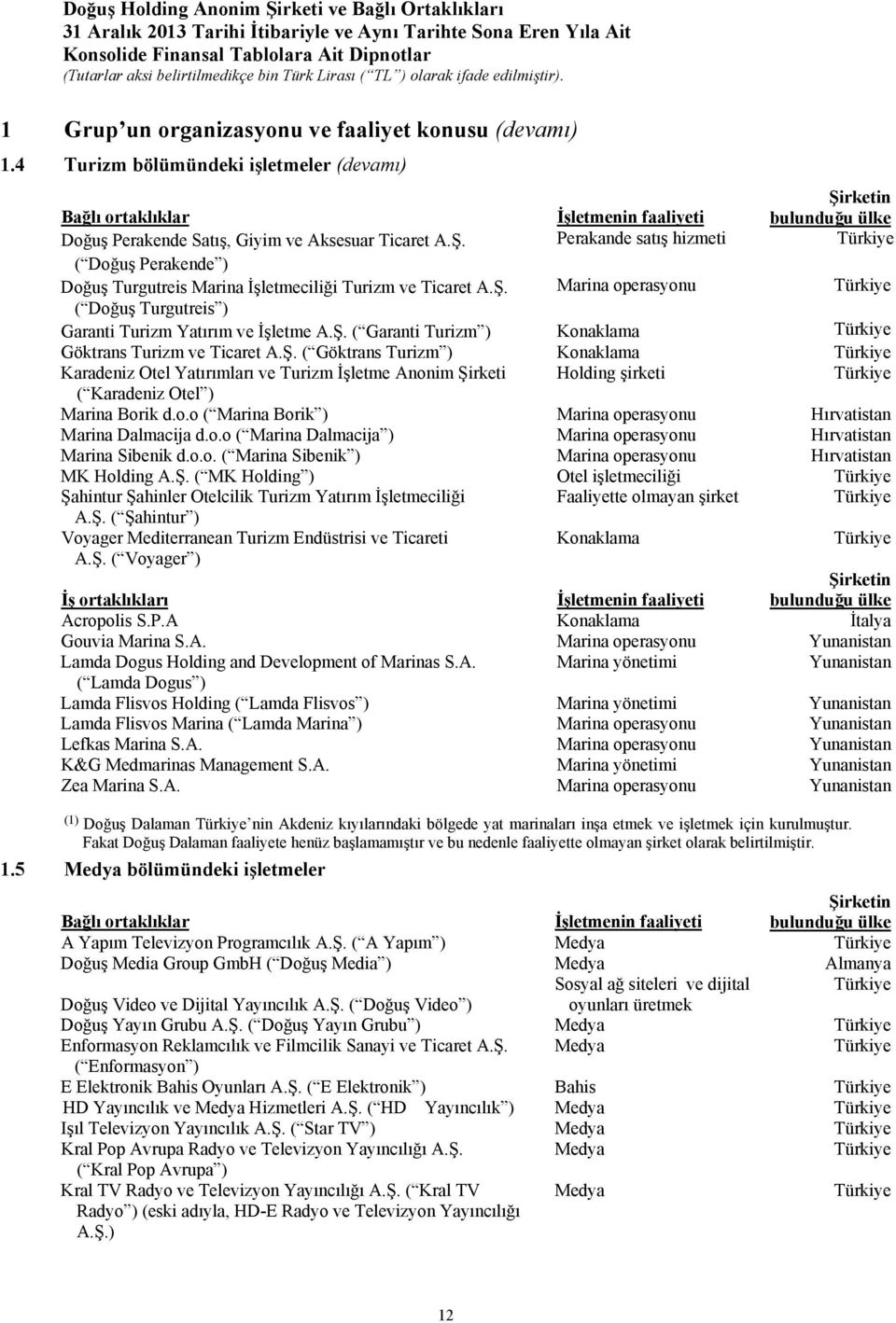 Ş. Marina operasyonu Türkiye ( Doğuş Turgutreis ) Garanti Turizm Yatırım ve İşletme A.Ş. ( Garanti Turizm ) Konaklama Türkiye Göktrans Turizm ve Ticaret A.Ş. ( Göktrans Turizm ) Konaklama Türkiye Karadeniz Otel Yatırımları ve Turizm İşletme Anonim Şirketi Holding şirketi Türkiye ( Karadeniz Otel ) Marina Borik d.
