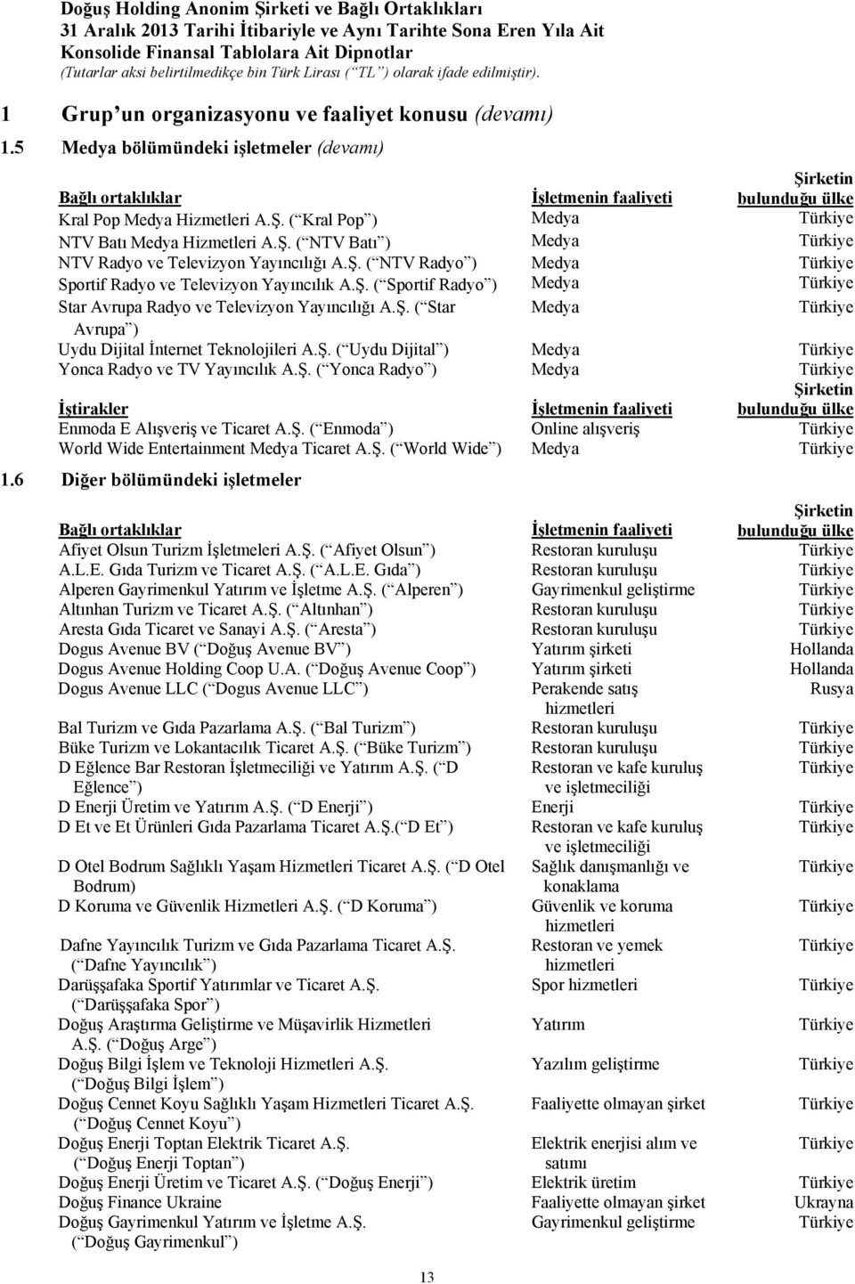 Ş. ( Star Medya Türkiye Avrupa ) Uydu Dijital İnternet Teknolojileri A.Ş. ( Uydu Dijital ) Medya Türkiye Yonca Radyo ve TV Yayıncılık A.Ş. ( Yonca Radyo ) Medya Türkiye Şirketin İştirakler İşletmenin faaliyeti bulunduğu ülke Enmoda E Alışveriş ve Ticaret A.