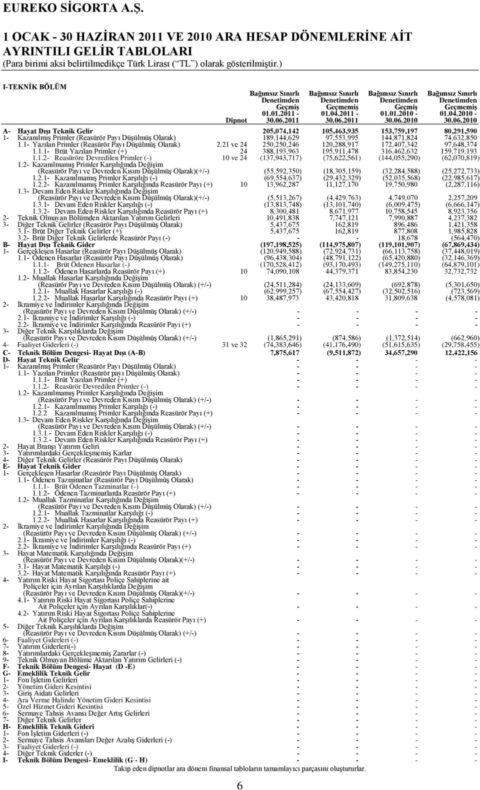 2011 30.06.2011 30.06.2010 30.06.2010 A- Hayat Dışı Teknik Gelir 1- Kazanılmış Primler (Reasürör Payı Düşülmüş Olarak) 205,074,142 189,144,629 105,463,935 97,553,995 153,759,197 144,871,824 80,291,590 74,632,850 1.