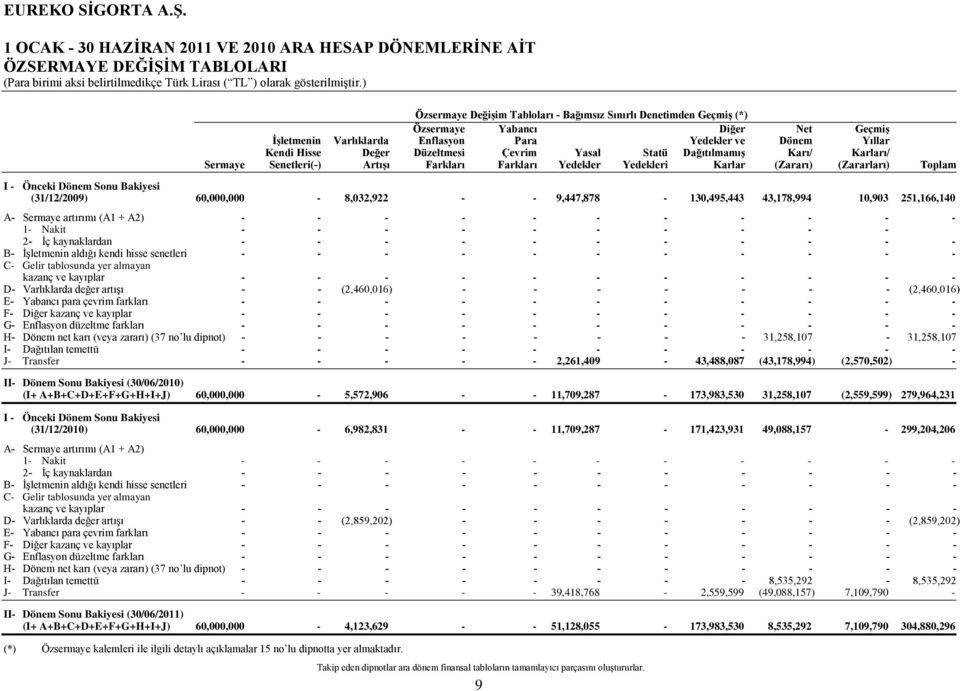 Yedekleri Karlar (Zararı) (Zararları) Toplam Önceki Dönem Sonu Bakiyesi (31/12/2009) 60,000,000-8,032,922 - - 9,447,878-130,495,443 43,178,994 10,903 251,166,140 A- Sermaye artırımı (A1 + A2) - - - -