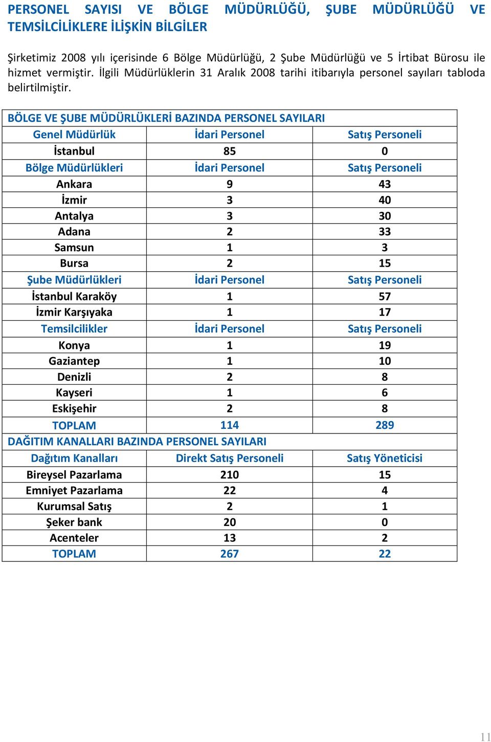 BÖLGE VE ŞUBE MÜDÜRLÜKLERİ BAZINDA PERSONEL SAYILARI Genel Müdürlük İdari Personel Satış Personeli İstanbul 85 0 Bölge Müdürlükleri İdari Personel Satış Personeli Ankara 9 43 İzmir 3 40 Antalya 3 30