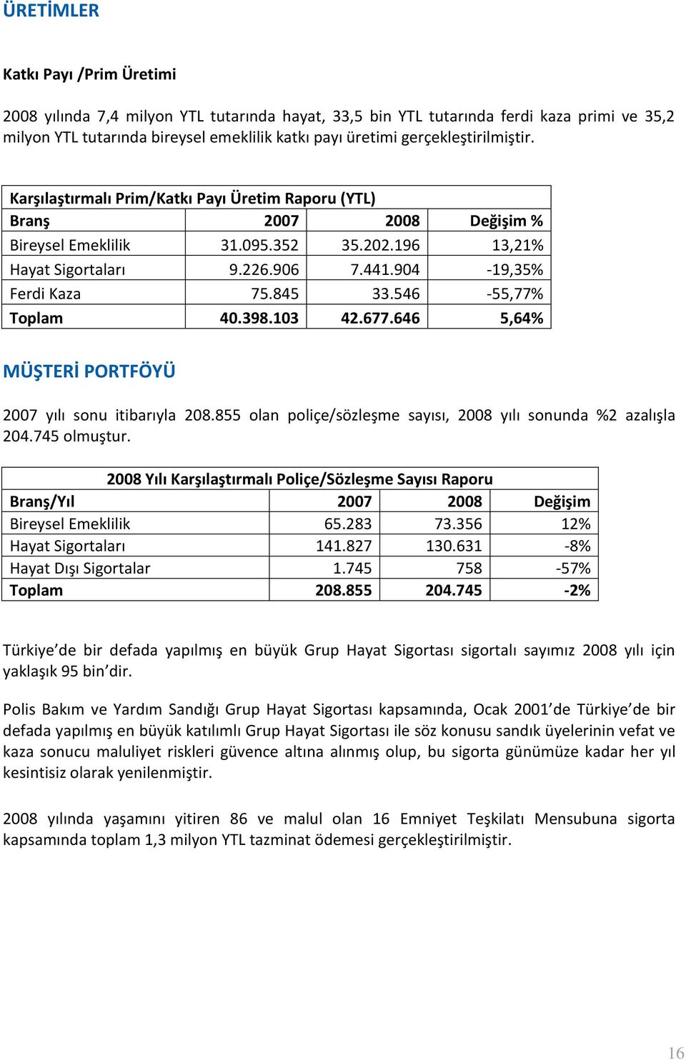 904-19,35% Ferdi Kaza 75.845 33.546-55,77% Toplam 40.398.103 42.677.646 5,64% MÜŞTERİ PORTFÖYÜ 2007 yılı sonu itibarıyla 208.855 olan poliçe/sözleşme sayısı, 2008 yılı sonunda %2 azalışla 204.