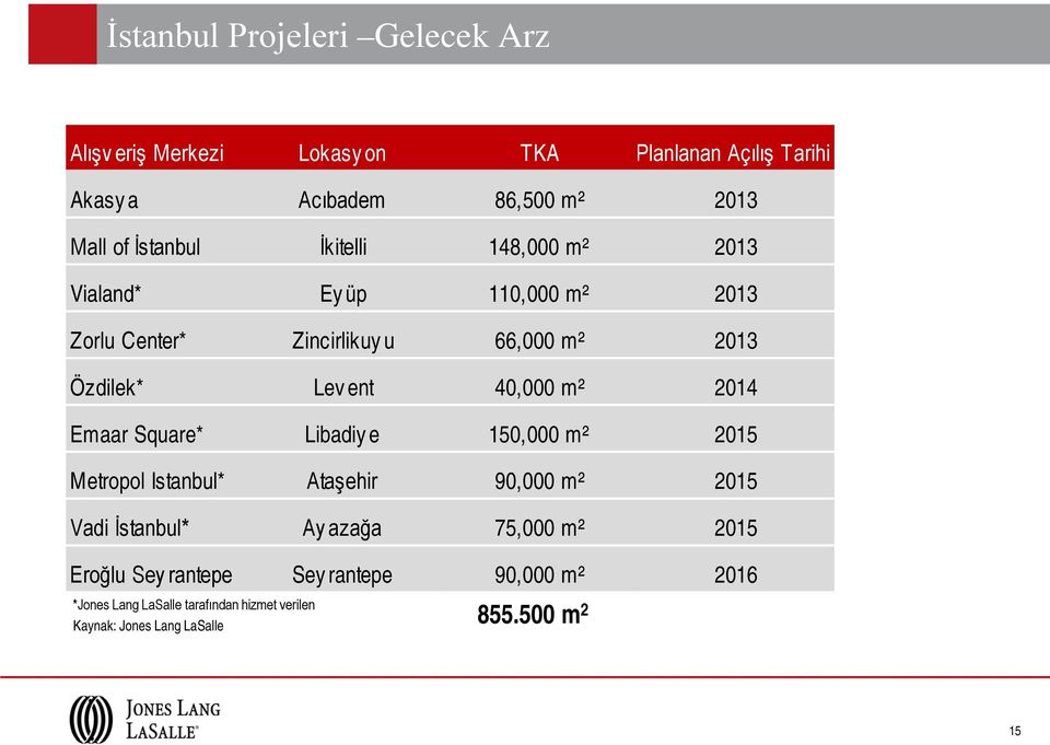 40,000 m² 2014 Emaar Square* Libadiy e 150,000 m² 2015 Metropol Istanbul* Ataşehir 90,000 m² 2015 Vadi İstanbul* Ay azağa 75,000