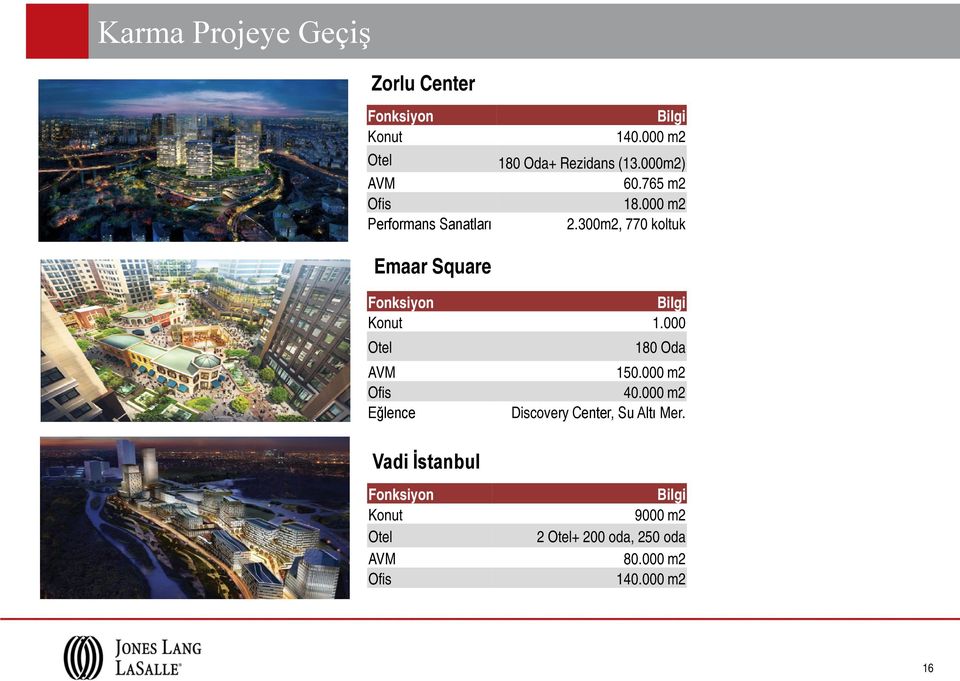 300m2, 770 koltuk Emaar Square Fonksiyon Bilgi Konut 1.000 Otel 180 Oda AVM 150.000 m2 Ofis 40.