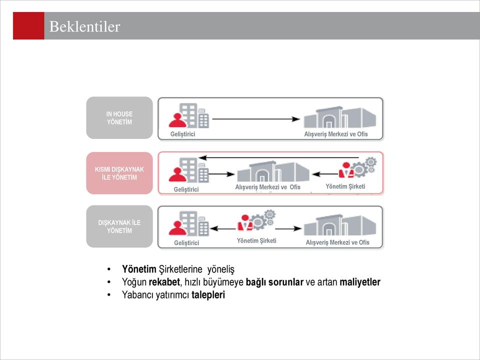 Geliştirici Yönetim Şirketi Alışveriş Shopping Merkezi Mall&Office ve Ofis Yönetim