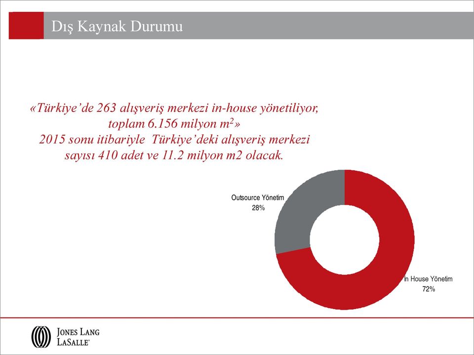 156 milyon m 2» 2015 sonu itibariyle Türkiye deki alışveriş