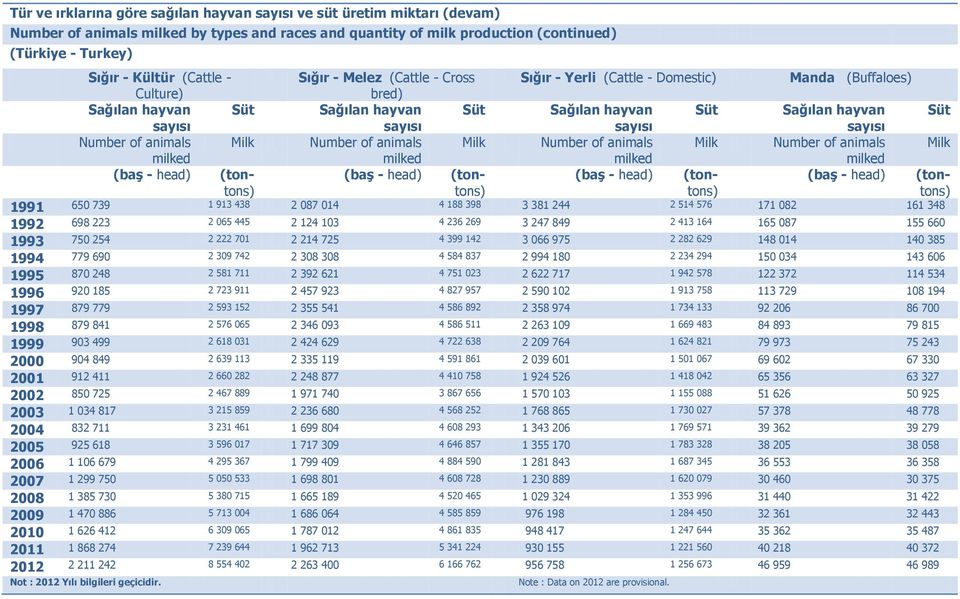 sayısı sayısı Number of animals Milk Number of animals Milk Number of animals Milk Number of animals Milk milked milked milked milked (baş - head) (tontons) (baş - head) (tontons) (baş - head)