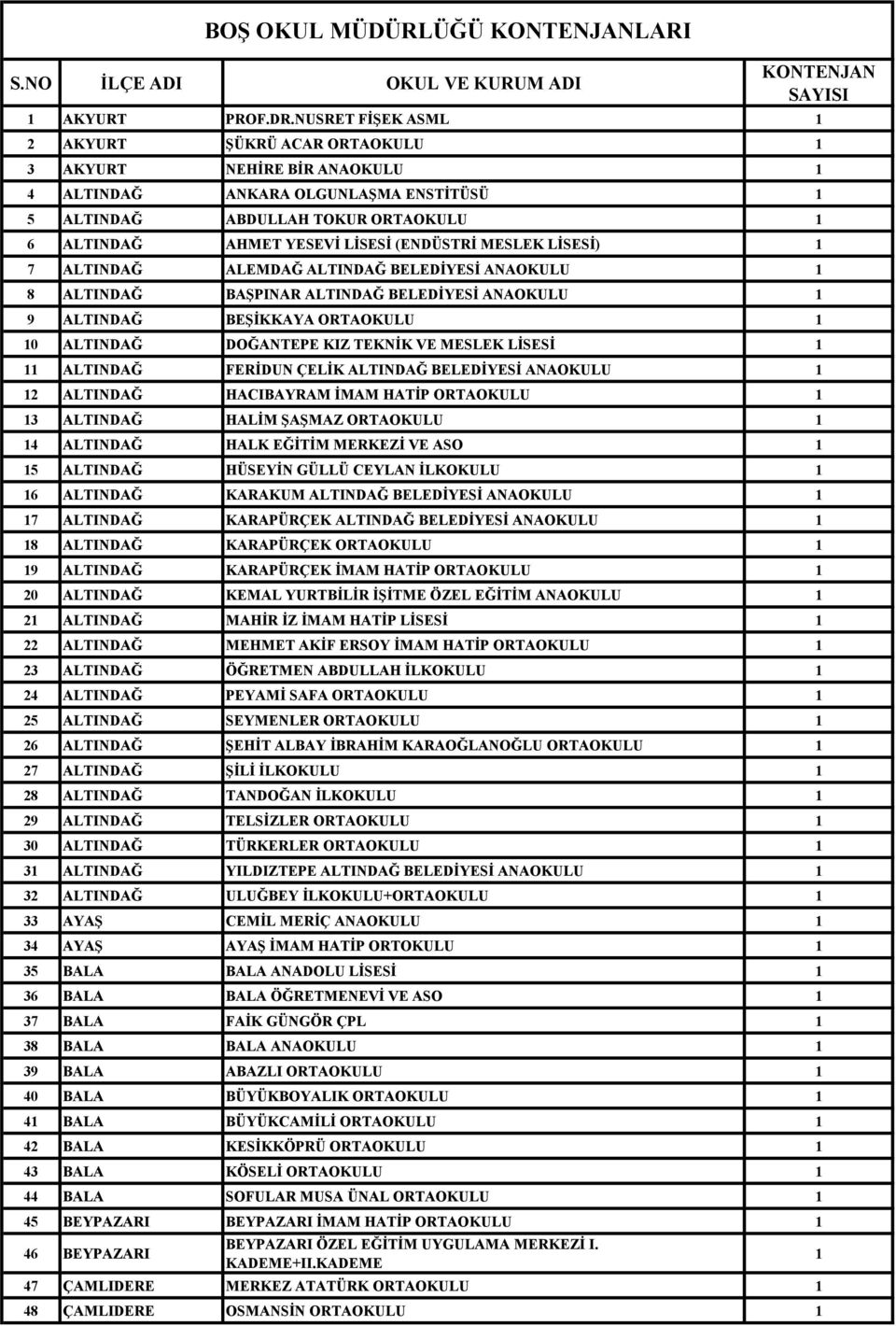 LİSESİ) 7 ALTINDAĞ ALEMDAĞ ALTINDAĞ BELEDİYESİ ANAOKULU 8 ALTINDAĞ BAŞPINAR ALTINDAĞ BELEDİYESİ ANAOKULU 9 ALTINDAĞ BEŞİKKAYA ORTAOKULU 0 ALTINDAĞ DOĞANTEPE KIZ TEKNİK VE MESLEK LİSESİ ALTINDAĞ