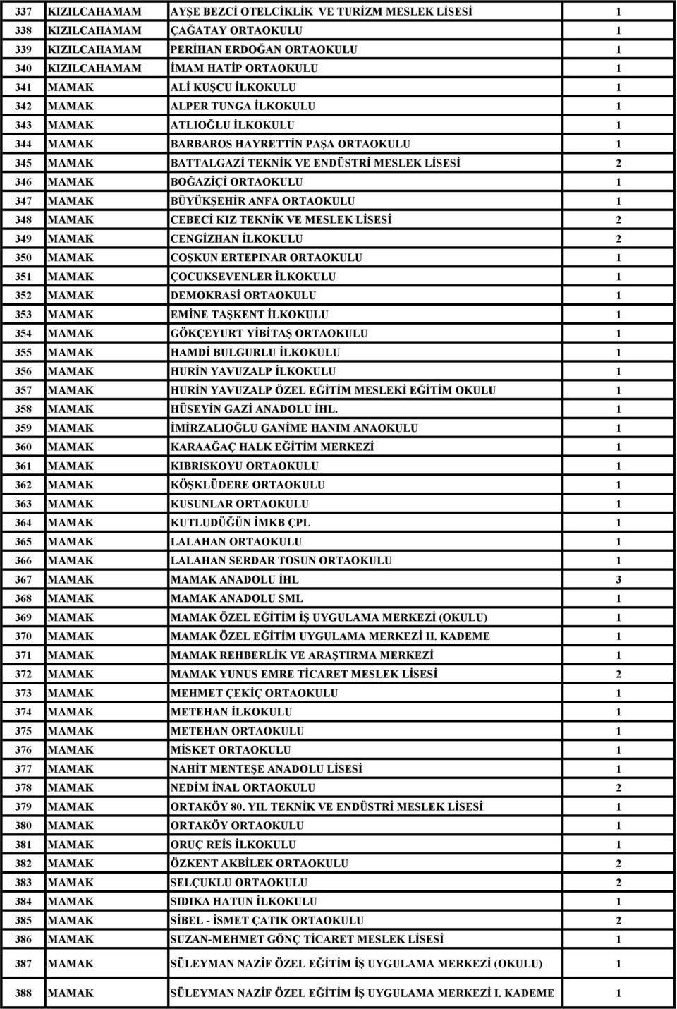 347 MAMAK BÜYÜKŞEHİR ANFA ORTAOKULU 348 MAMAK CEBECİ KIZ TEKNİK VE MESLEK LİSESİ 2 349 MAMAK CENGİZHAN İLKOKULU 2 350 MAMAK COŞKUN ERTEPINAR ORTAOKULU 35 MAMAK ÇOCUKSEVENLER İLKOKULU 352 MAMAK