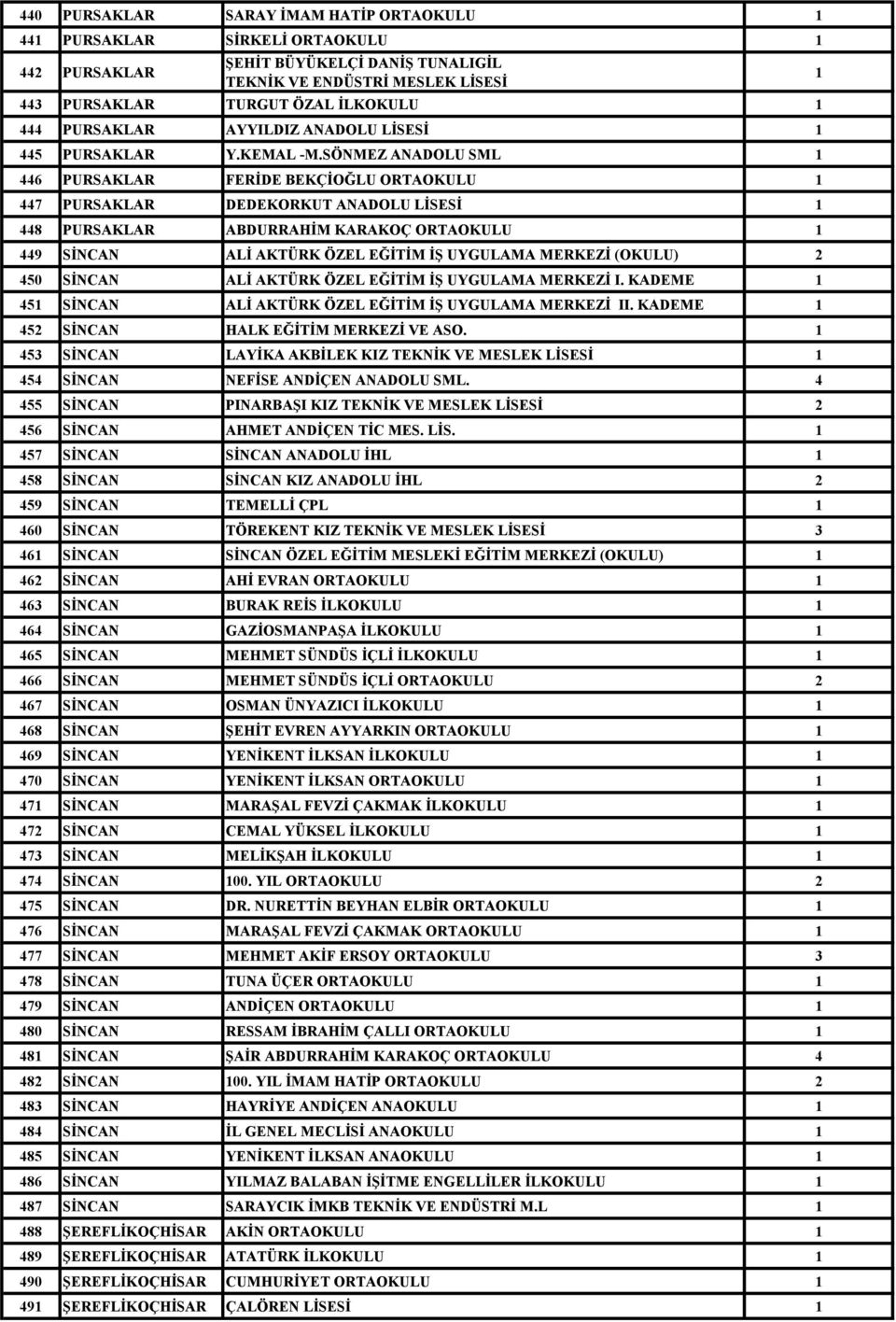 SÖNMEZ ANADOLU SML 446 PURSAKLAR FERİDE BEKÇİOĞLU ORTAOKULU 447 PURSAKLAR DEDEKORKUT ANADOLU LİSESİ 448 PURSAKLAR ABDURRAHİM KARAKOÇ ORTAOKULU 449 SİNCAN ALİ AKTÜRK ÖZEL EĞİTİM İŞ UYGULAMA MERKEZİ