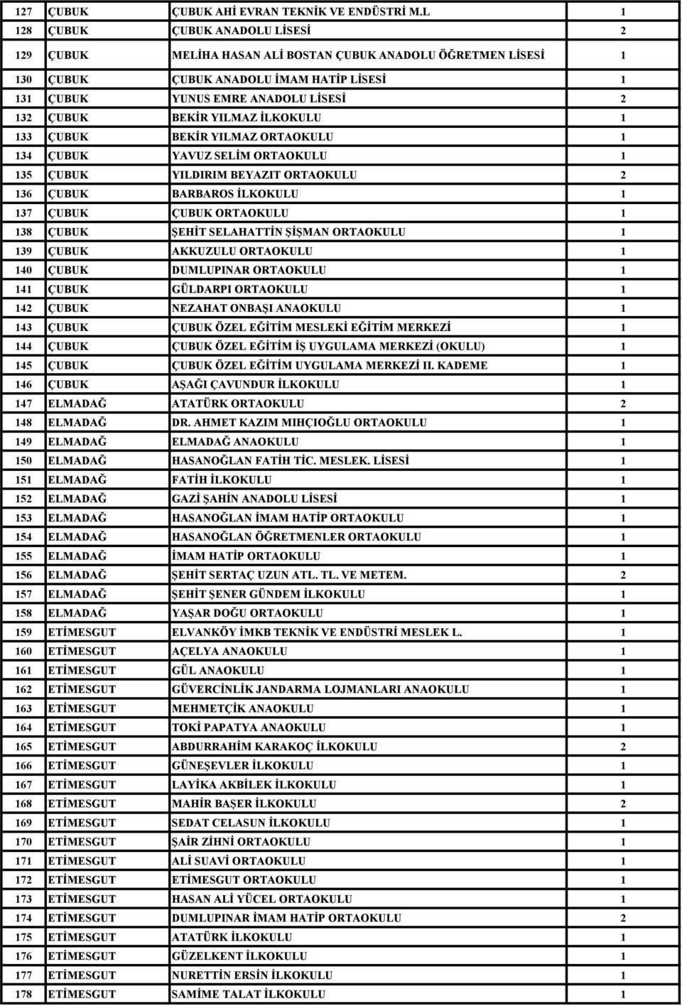 İLKOKULU 33 ÇUBUK BEKİR YILMAZ ORTAOKULU 34 ÇUBUK YAVUZ SELİM ORTAOKULU 35 ÇUBUK YILDIRIM BEYAZIT ORTAOKULU 2 36 ÇUBUK BARBAROS İLKOKULU 37 ÇUBUK ÇUBUK ORTAOKULU 38 ÇUBUK ŞEHİT SELAHATTİN ŞİŞMAN