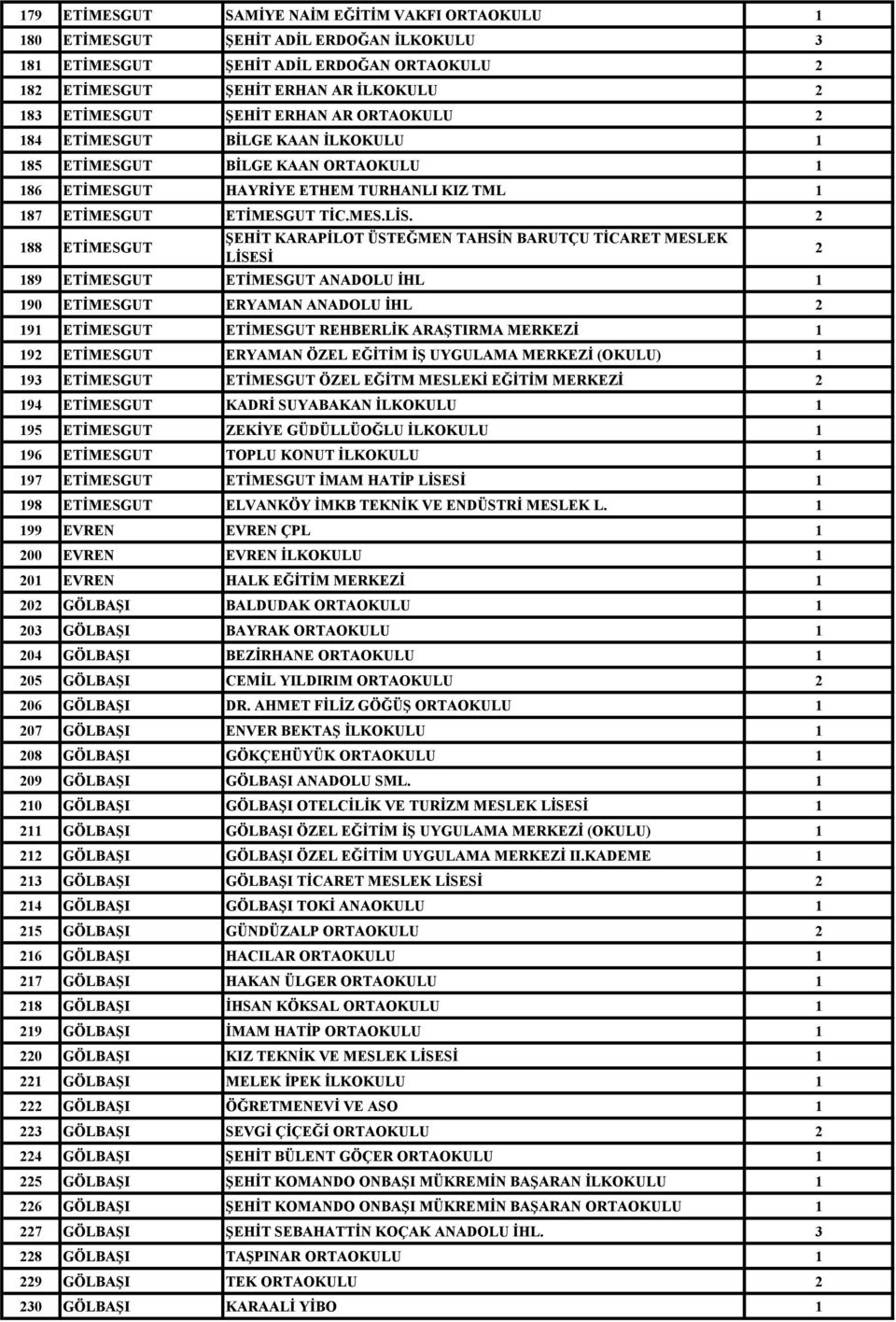 2 88 ETİMESGUT ŞEHİT KARAPİLOT ÜSTEĞMEN TAHSİN BARUTÇU TİCARET MESLEK LİSESİ 89 ETİMESGUT ETİMESGUT ANADOLU İHL 90 ETİMESGUT ERYAMAN ANADOLU İHL 2 9 ETİMESGUT ETİMESGUT REHBERLİK ARAŞTIRMA MERKEZİ 92