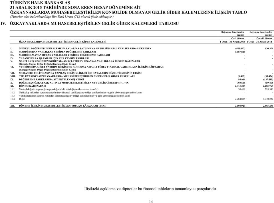 Ocak - 31 Aralık 2015 1 Ocak - 31 Aralık 2014 I. MENKUL DEĞERLER DEĞERLEME FARKLARINA SATILMAYA HAZIR FİNANSAL VARLIKLARDAN EKLENEN (486.692) 630.374 II.