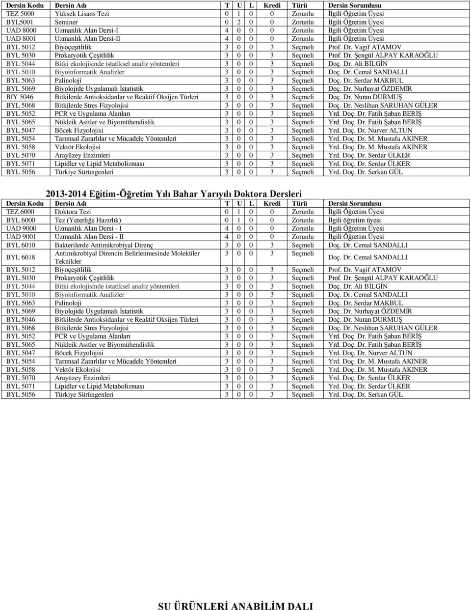 Vagif ATAMOV BYL 5030 Prokaryotik Çeşitlilik 3 0 0 3 Seçmeli Prof. Dr. Şengül ALPAY KARAOĞLU BYL 5044 Bitki ekolojisinde istatiksel analiz yöntemleri 3 0 0 3 Seçmeli Doç. Dr. Ali BİLGİN BYL 5010 Biyoinformatik Analizler 3 0 0 3 Seçmeli Doç.
