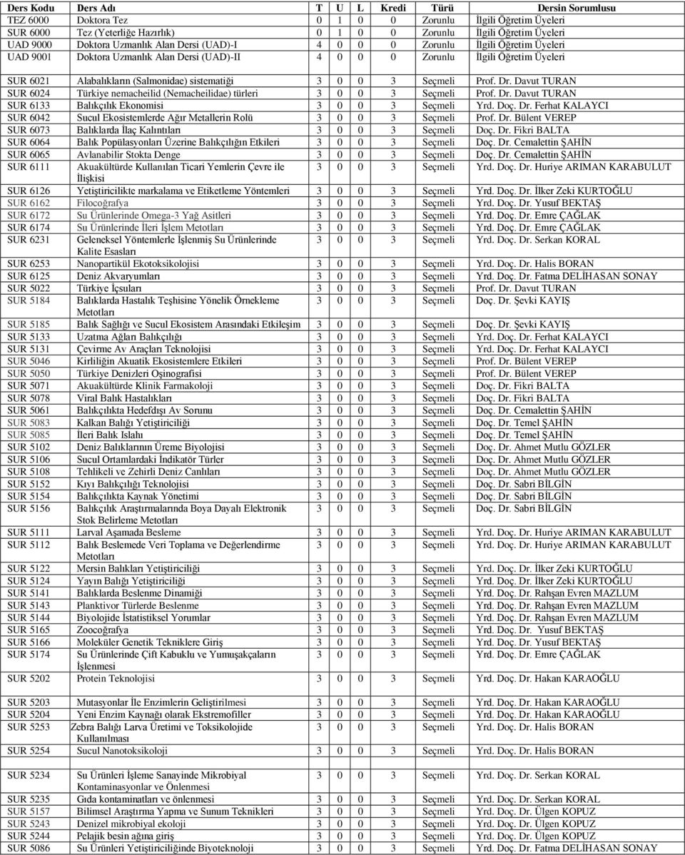 sistematiği 3 0 0 3 Seçmeli Prof. Dr. Davut TURAN SUR 6024 Türkiye nemacheilid (Nemacheilidae) türleri 3 0 0 3 Seçmeli Prof. Dr. Davut TURAN SUR 6133 Balıkçılık Ekonomisi 3 0 0 3 Seçmeli Yrd. Doç. Dr. Ferhat KALAYCI SUR 6042 Sucul Ekosistemlerde Ağır Metallerin Rolü 3 0 0 3 Seçmeli Prof.