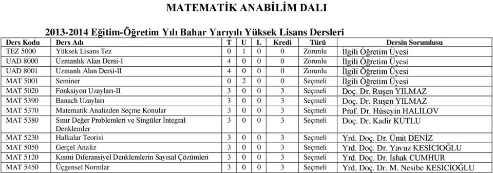 Üyesi MAT 5020 Fonksiyon Uzayları-II 3 0 0 3 Seçmeli Doç. Dr. Ruşen YILMAZ MAT 5390 Banach Uzayları 3 0 0 3 Seçmeli Doç. Dr. Ruşen YILMAZ MAT 5370 Matematik Analizden Seçme Konular 3 0 0 3 Seçmeli Prof.