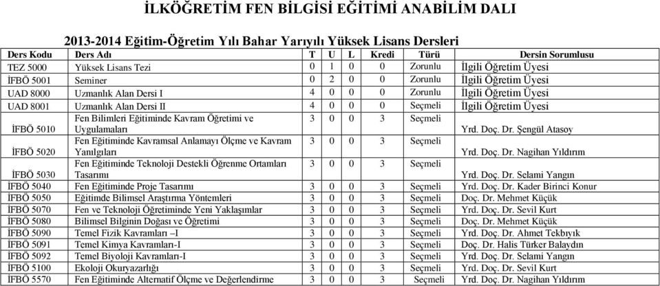 Seçmeli İlgili Öğretim Üyesi İFBÖ 5010 Fen Bilimleri Eğitiminde Kavram Öğretimi ve Uygulamaları 3 0 0 3 Seçmeli Yrd. Doç. Dr.