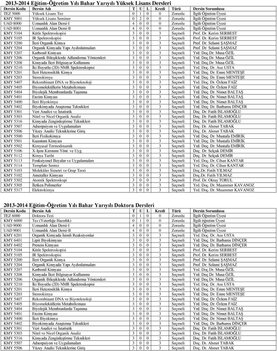 5104 Kütle Spektroskopisi 3 0 0 3 Seçmeli Prof. Dr. Kerim SERBEST KMY 5105 IR Spektroskopisi 3 0 0 3 Seçmeli Prof. Dr. Kerim SERBEST KMY 5200 İleri Organik Kimya 3 0 0 3 Seçmeli Prof. Dr. Selami ŞAŞMAZ KMY 5204 Organik Kimyada Yapı Aydınlatmaları 3 0 0 3 Seçmeli Prof.