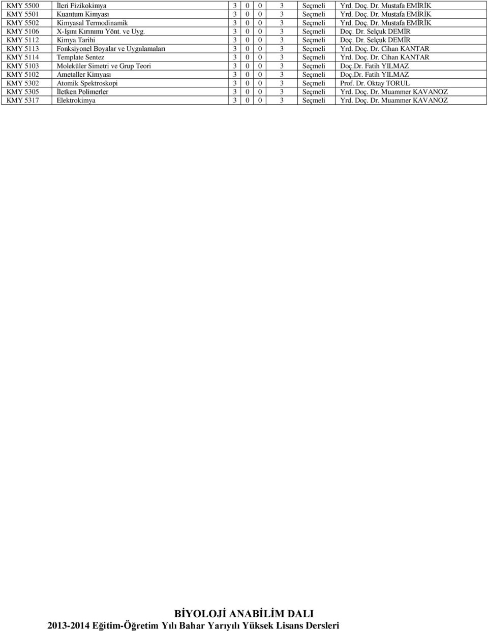Doç. Dr. Cihan KANTAR KMY 5103 Moleküler Simetri ve Grup Teori 3 0 0 3 Seçmeli Doç.Dr. Fatih YILMAZ KMY 5102 Ametaller Kimyası 3 0 0 3 Seçmeli Doç.Dr. Fatih YILMAZ KMY 5302 Atomik Spektroskopi 3 0 0 3 Seçmeli Prof.