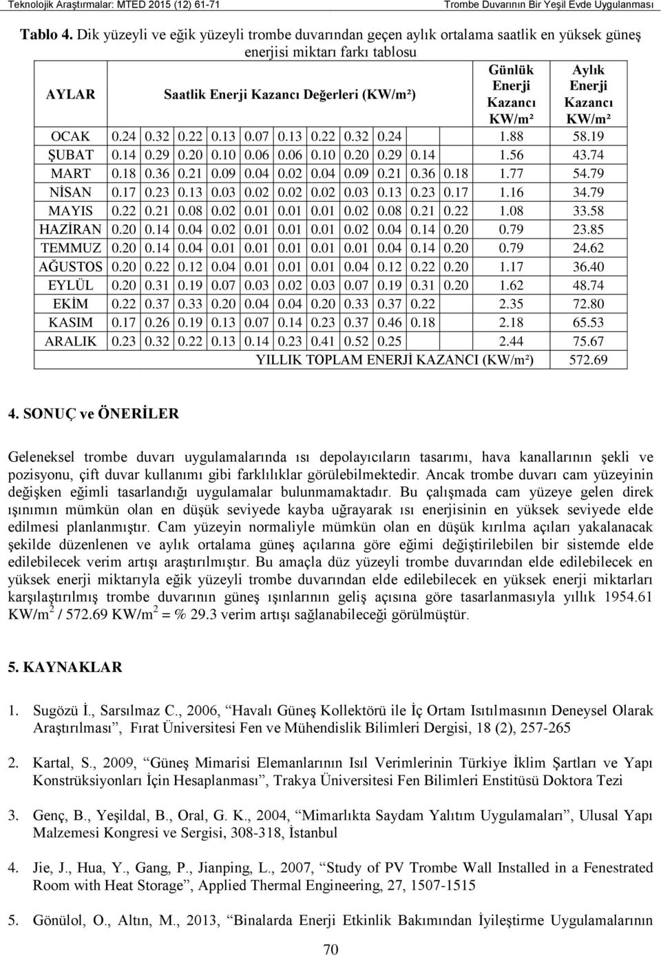 Kazancı Kazancı KW/m² KW/m² OCAK 0.24 0.32 0.22 0.13 0.07 0.13 0.22 0.32 0.24 1.88 58.19 ġubat 0.14 0.29 0.20 0.10 0.06 0.06 0.10 0.20 0.29 0.14 1.56 43.74 MART 0.18 0.36 0.21 0.09 0.04 0.02 0.04 0.09 0.21 0.36 0.18 1.