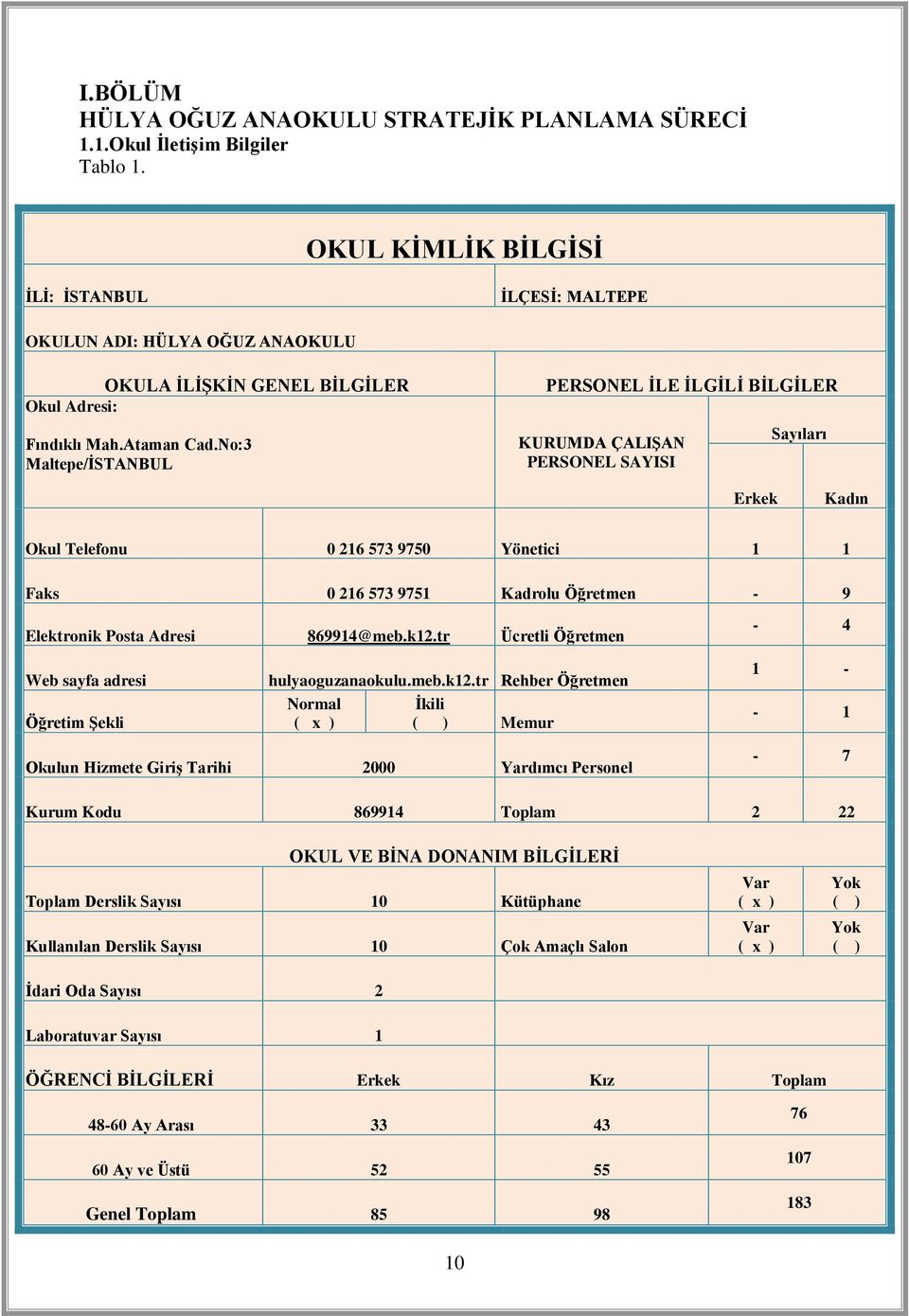 No:3 Maltepe/İSTANBUL PERSONEL İLE İLGİLİ BİLGİLER KURUMDA ÇALIŞAN PERSONEL SAYISI Sayıları Erkek Kadın Okul Telefonu 0 216 573 9750 Yönetici 1 1 Faks 0 216 573 9751 Kadrolu Öğretmen - 9 Elektronik