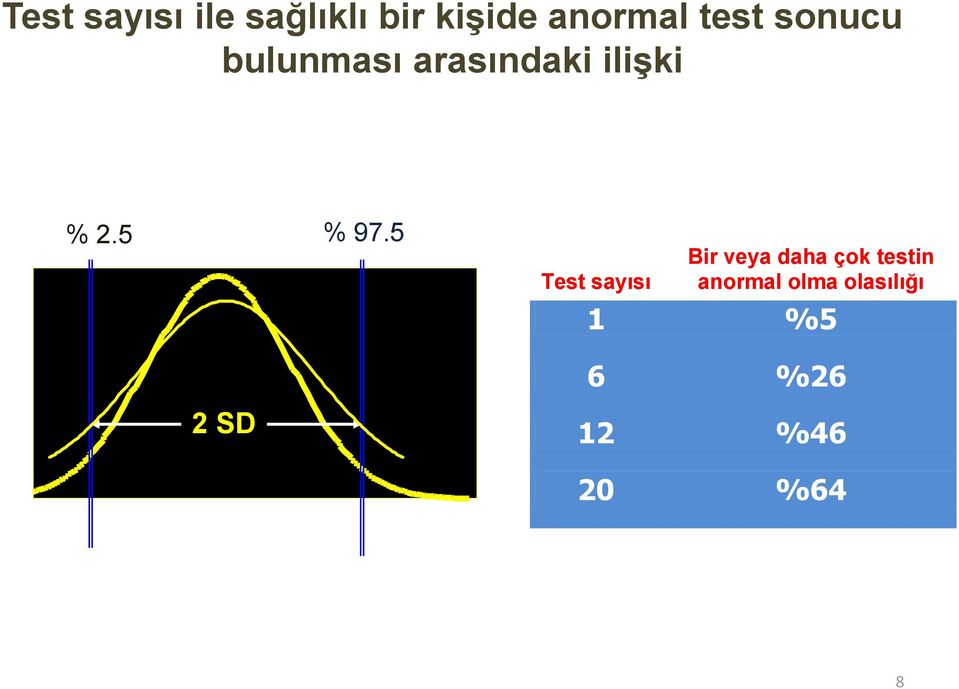 5 2 SD TEST SONUCU Test sayısı Bir veya daha çok