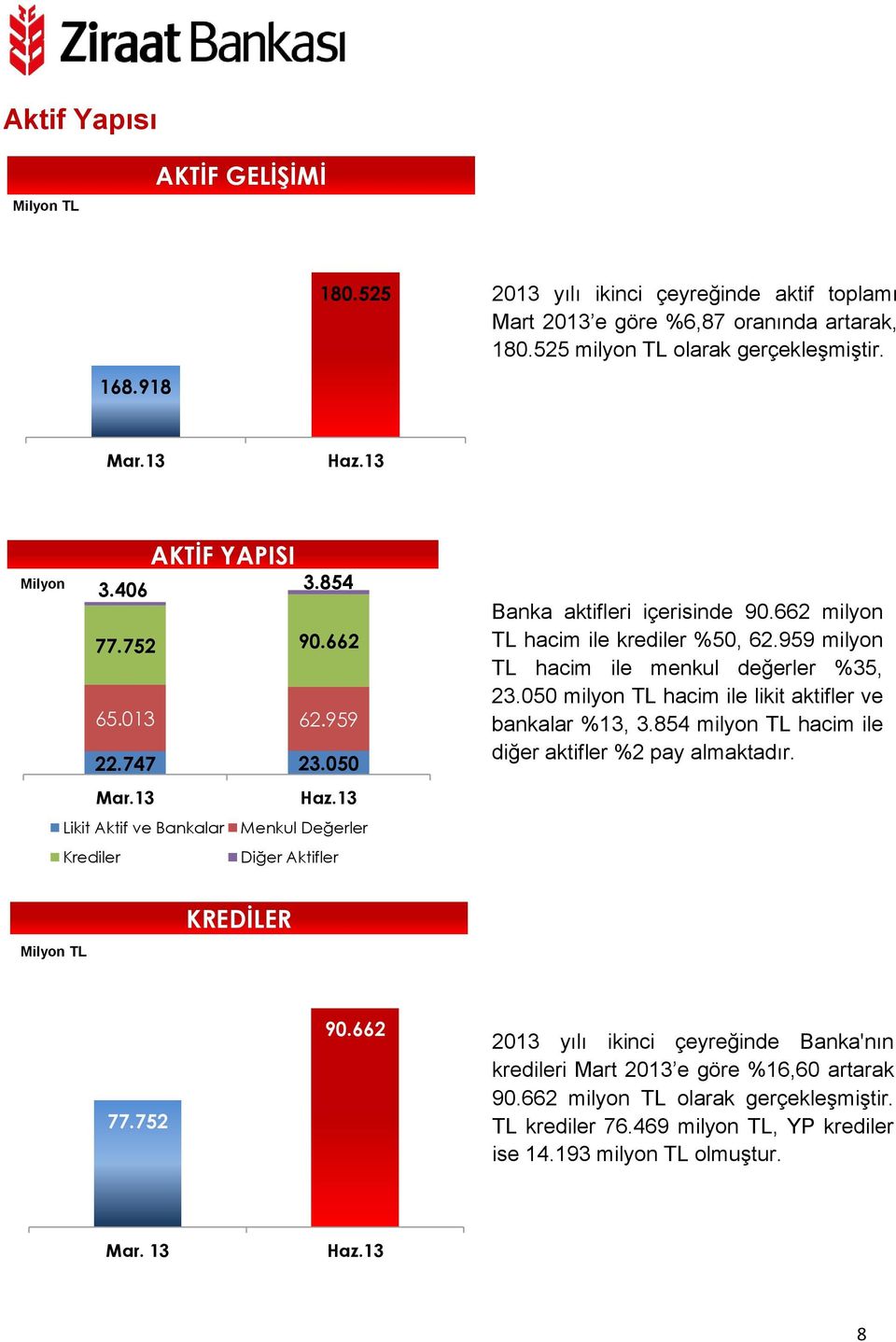 662 milyon TL hacim ile krediler %50, 62.959 milyon TL hacim ile menkul değerler %35, 23.050 milyon TL hacim ile likit aktifler ve bankalar %13, 3.