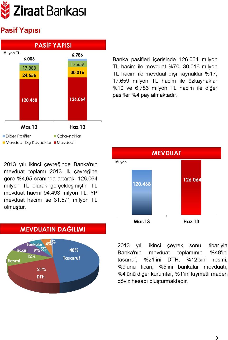 13 Diğer Pasifler Mevduat Dışı Kaynaklar Haz.13 Özkaynaklar Mevduat MEVDUAT 2013 yılı ikinci çeyreğinde Banka'nın mevduat toplamı 2013 ilk çeyreğine göre %4,65 oranında artarak, 126.