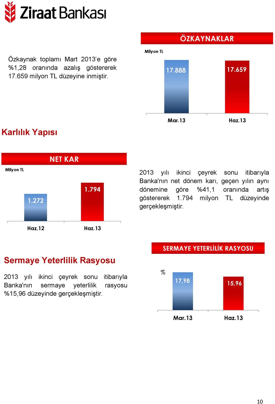 794 2013 yılı ikinci çeyrek sonu itibarıyla Banka'nın net dönem karı, geçen yılın aynı dönemine göre %41,1 oranında artış göstererek 1.